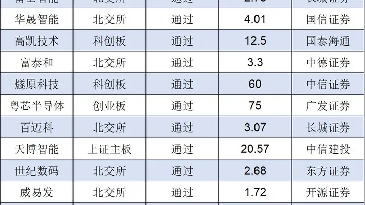 IPO月报|6月份创业板迎来IPO受理小高潮 A股上半年终止项目近六成来自北交所