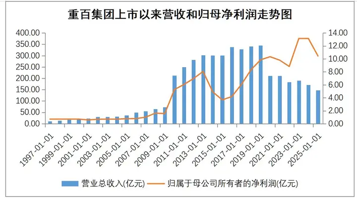 三十而励，科技向新| 解锁重百集团穿越周期的密码