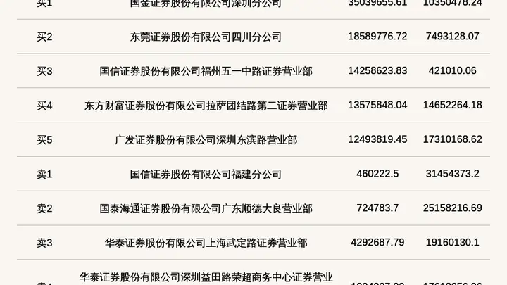 北交所上市公司吉和昌登龙虎榜:当日收盘价涨幅达到29.99%