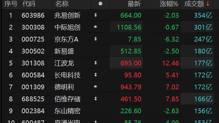 兆易创新成交额超350亿元