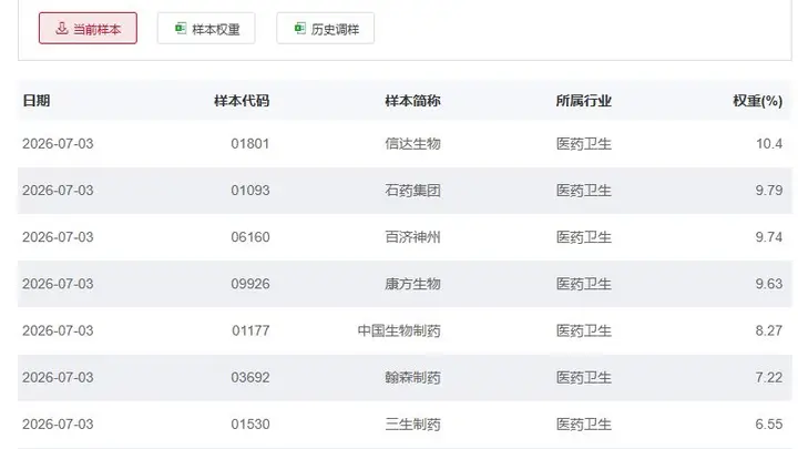 行业ETF风向标丨港股创新药ETF广发(513120)成交超90亿元,7只港股通创新药ETF半日涨幅超3%