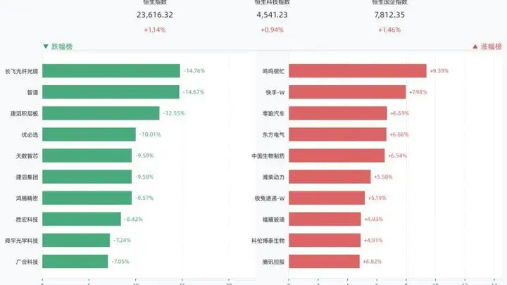 港股三大指数全线收涨,恒生指数涨1.14%,鸣鸣很忙涨9.39%,快手-W涨7.98%,零跑汽车涨6.69%