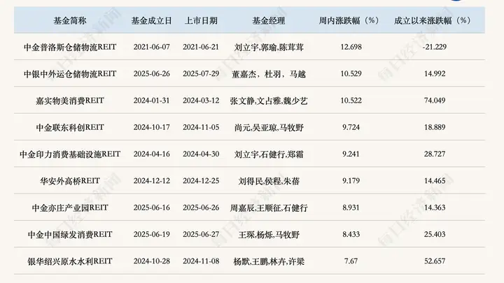 首批REITs指数基金发售,上周公募REITs二级市场企稳反弹