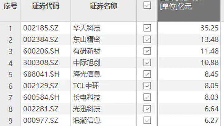 资金风向标 | 华天科技获资金净流入35.25亿元