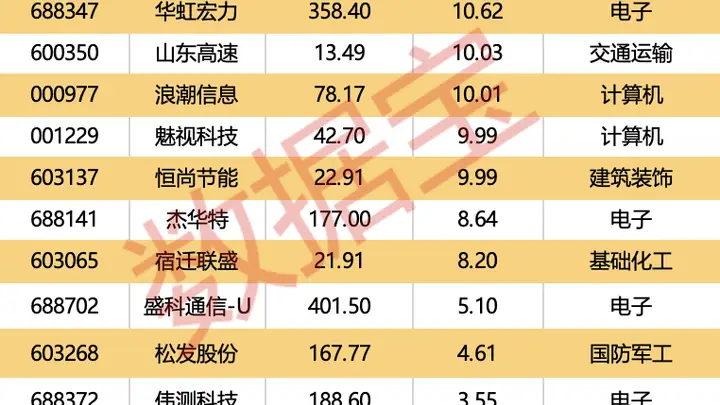 300567停牌,拟重大资产重组!9股机构逆市抢筹
