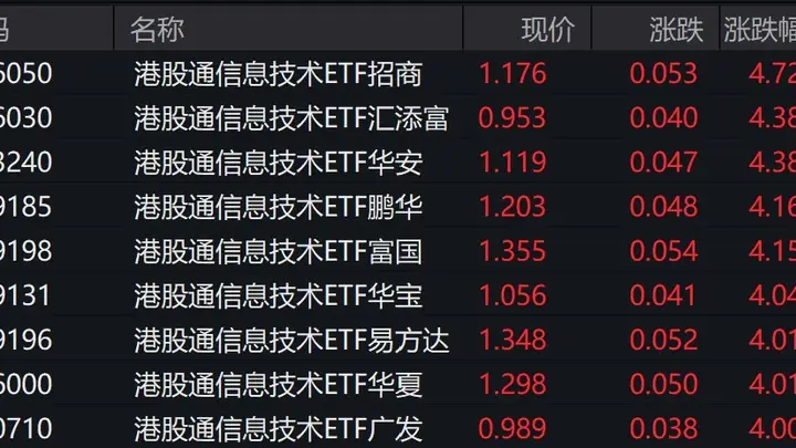 港股信息技术概念股走高,港股通信息技术ETF涨超4%