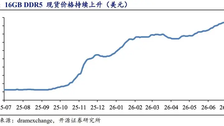 存储巨头大举融资囤积“资本弹药” 扩产预期带动相关港股重新走强