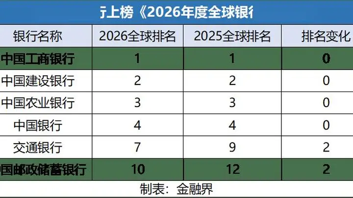六大国有行均位列“2026年度全球银行1000强”榜单前十,工商银行高居全球首位