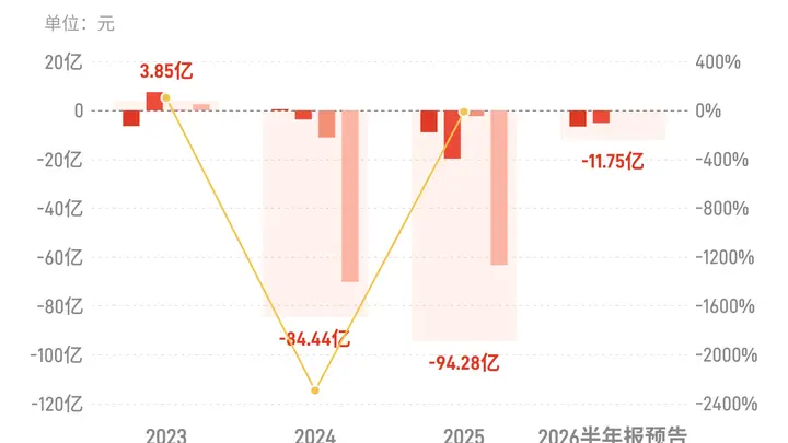 荣盛发展：预计上半年归母净亏损9.5亿元-14亿元