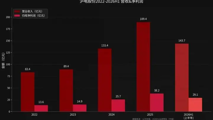 二闯港交所,沪电股份急需一笔钱来撑住信仰
