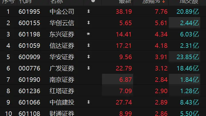 证券板块震荡走强 中金公司一度涨超9%