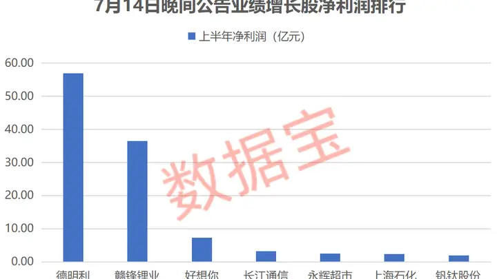 昨晚,一批业绩暴增股出炉!