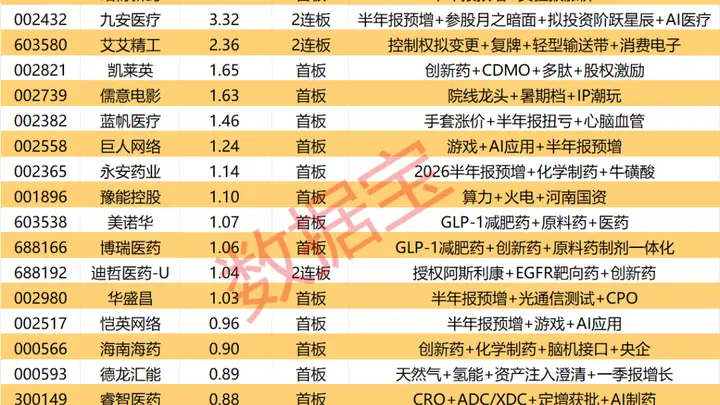 揭秘涨停 | 14股封单资金超1亿元