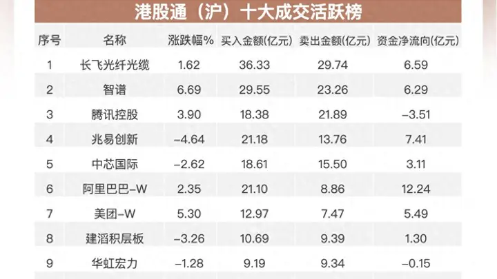 南向资金追踪|净买入超133亿港元 大举流入阿里和腾讯减持中芯国际