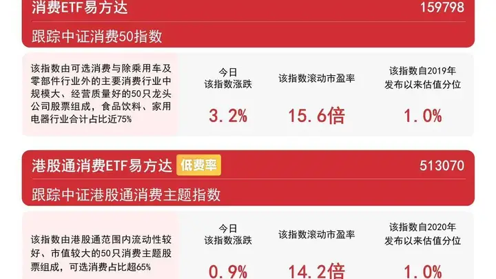 政策助力国内消费扩容提质,消费ETF易方达(159798)标的指数涨超3%