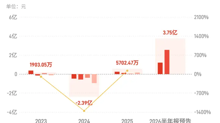 嘉元科技:预计上半年归母净利润同比增长879.48%-961.11%