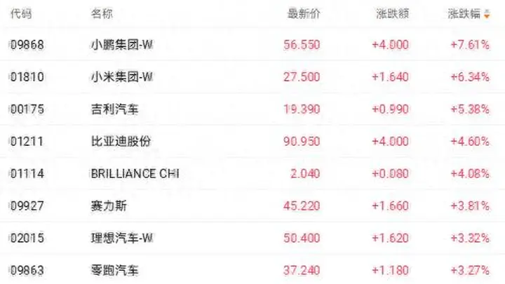 港股收盘 | 恒指涨1.33%站上25000点 汽车股涨幅居前