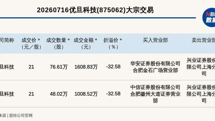 新三板创新层公司优旦科技发生2笔大宗交易,总成交金额2617.35万元