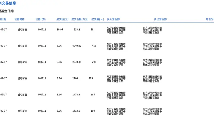 盛屯矿业今日大宗交易成交1406万股，成交额1.27亿元
