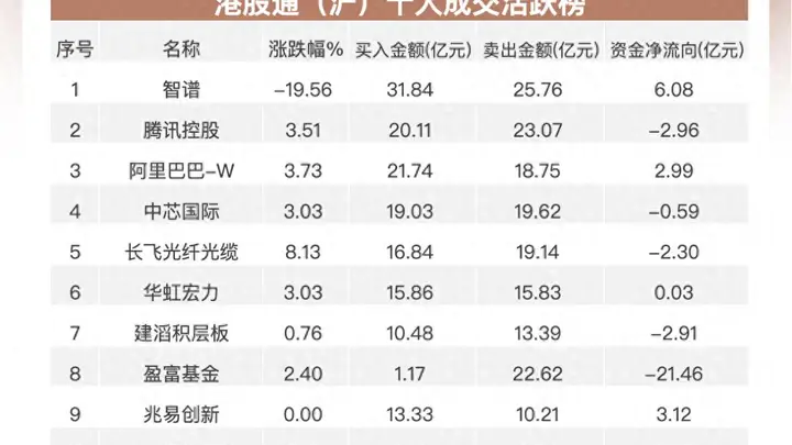 南向资金净卖出近60亿港元 加仓阿里网易 减持腾讯