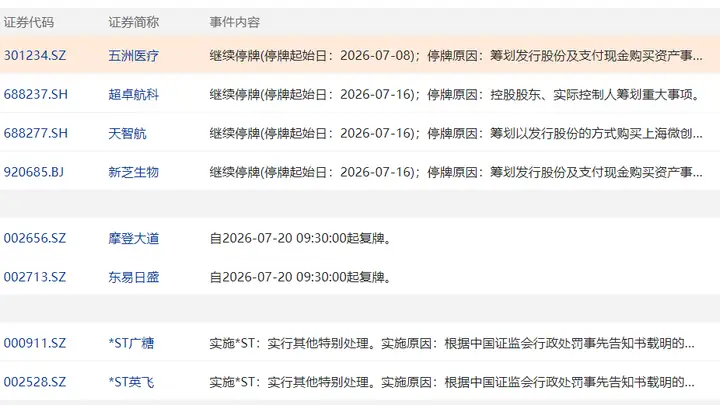 7月20日盘前：摩登大道与东易日盛双双复牌