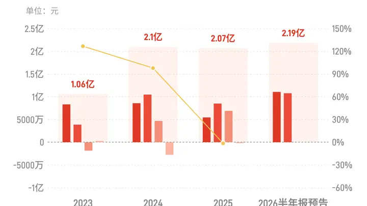 宝通科技预计上半年归母净利润同比最高增近八成