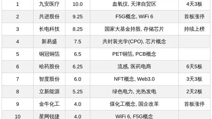 今日十大热股:九安医疗4天3板、哈药股份6天5板领衔,CPO、F5G等热门概念个股扎堆上榜