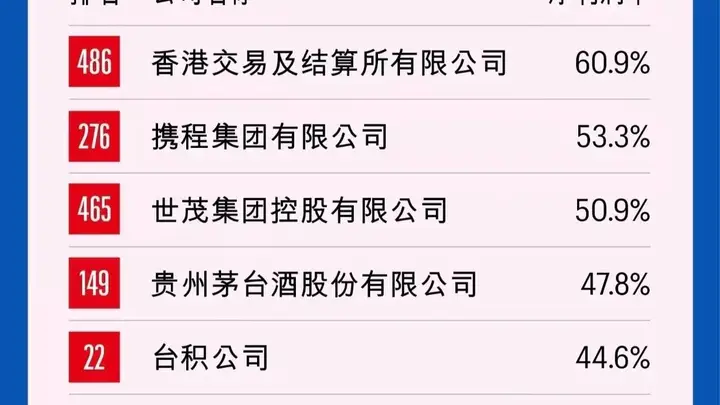 2026中国500强净利润率榜:携程第二,茅台第四,泡泡玛特跻身前十