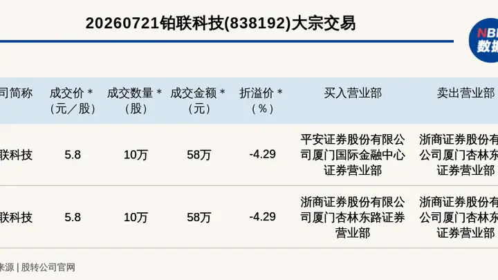 铂联科技大宗交易116万元 单笔折价4.29%