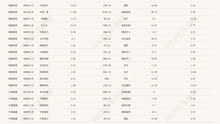 两大国资央企600亿托市,重仓电子与通信赛道