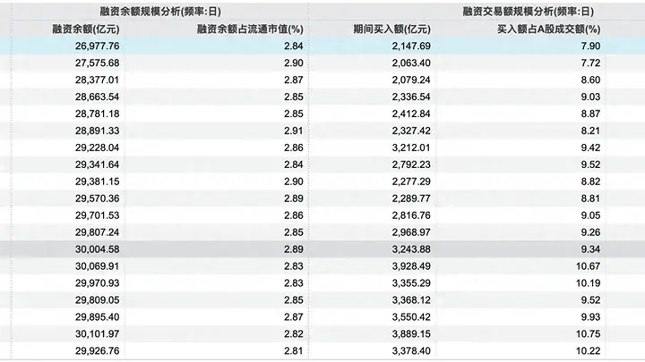 昨日融资余额跌破2.7万亿,当下杠杆水平如何了?