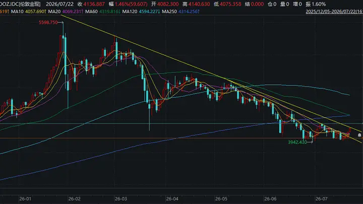震荡近一个月黄金能否突破4100美元平台