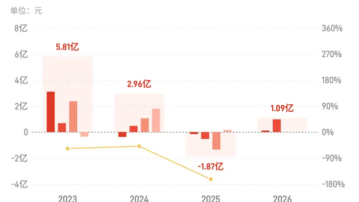 容百科技上半年业绩扭亏为盈 净利润同比增长127.18%