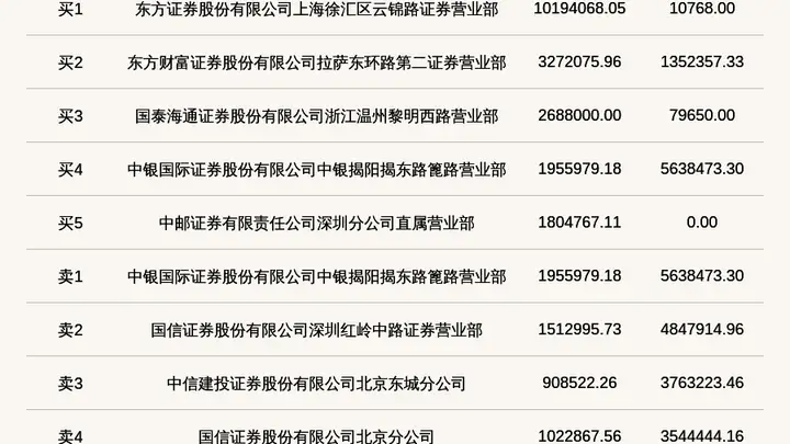 北交所龙鑫智能登龙虎榜 当日换手率达37.82%