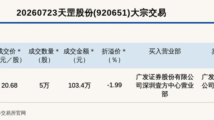 北交所天罡股份大宗交易折价1.99% 成交额103.4万元