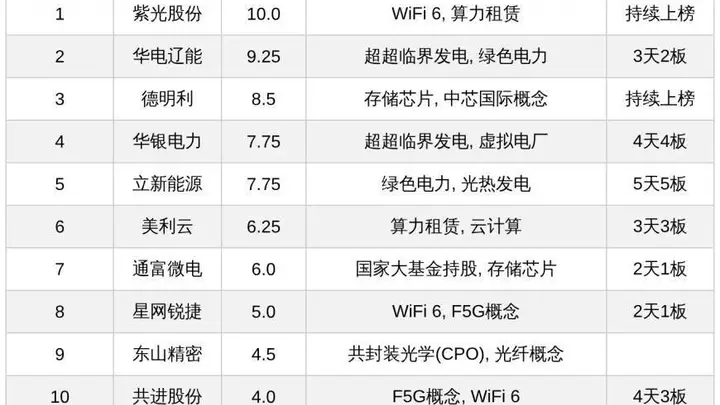 立新能源5天5板领衔十大热股 算力绿色电力成市场主线