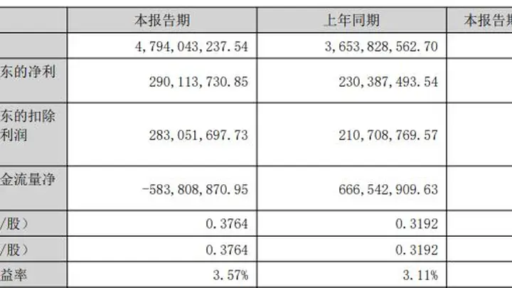 道氏技术上半年归母净利润同比增超25%,经营现金流却转负,“产能闲置”与“短债压顶”隐忧何解?