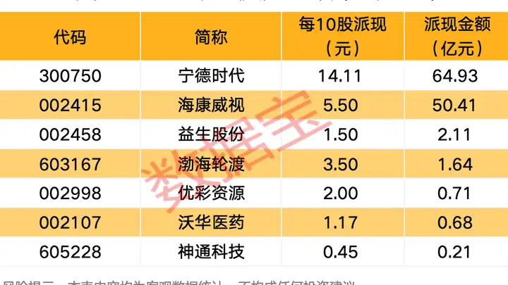 7家公司半年报分红方案出炉,“宁王”在列!下周2股解禁比例超50%(附股)