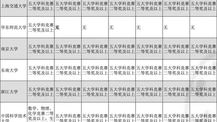 竞赛“不香了”？多所高校取消破格入围，这条升学路径还能走吗