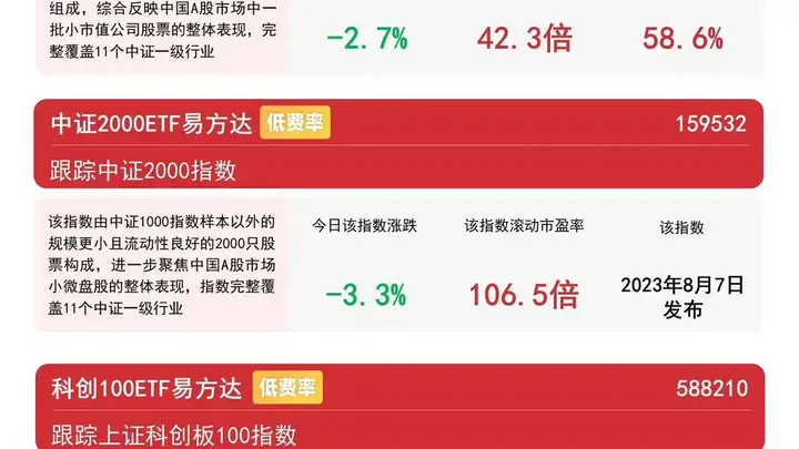 中小盘风格承压明显,中证1000ETF易方达(159633)昨日获约8亿元资金净流入