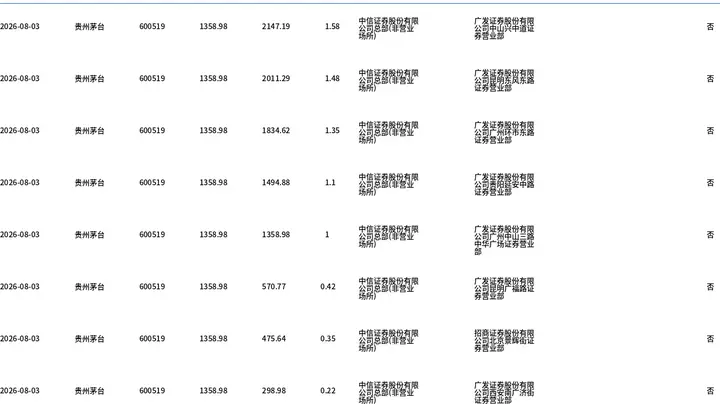 贵州茅台8月3日大宗交易达成 1.05亿元平价成交7.71万股