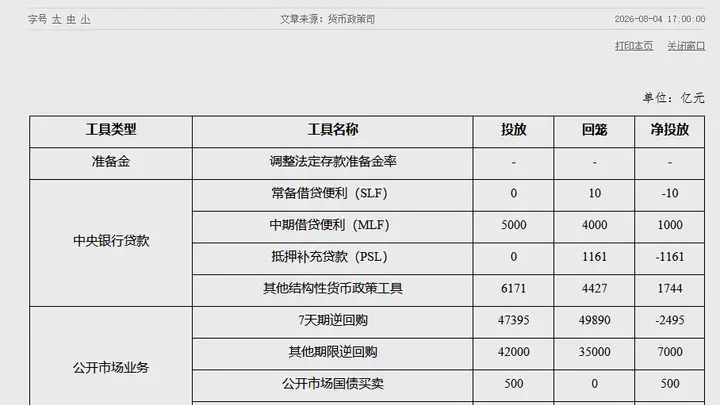 中国人民银行:7月公开市场国债买卖净投放500亿元