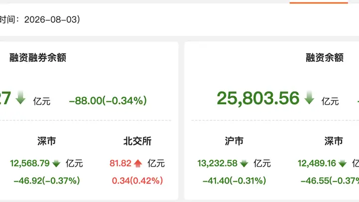 8月3日A股两融收报26025亿 资金流向呈现这些特征