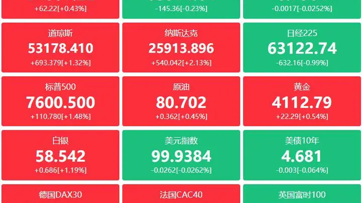金融界财经早餐:新型电力系统 “十五五” 规划印发;集成电路产权新规发布;证监会推沪深港十项合作举措;长鑫科技获海外资金大举配置;外资密集调研硬科技企业;多家龙头披露大额回购与亮眼半年报(8月4日)