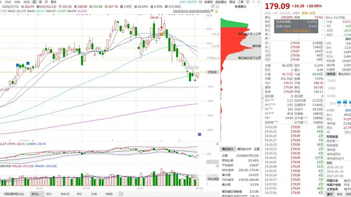 14时15分东山精密涨停启动 主力净流入42亿元今日启幕