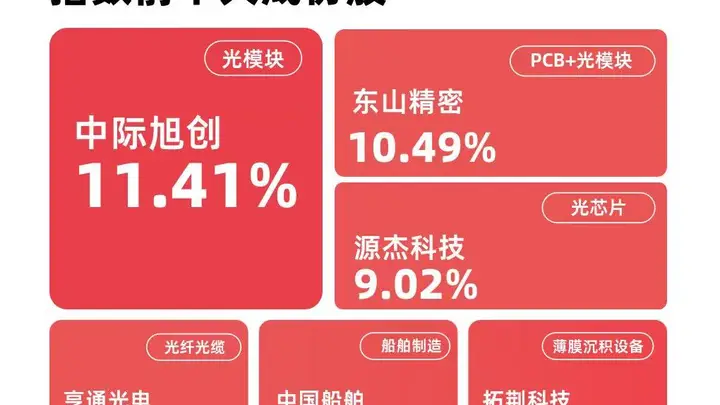 成长100指数收涨7%,成长ETF易方达(159259)今日获超1亿份净申购