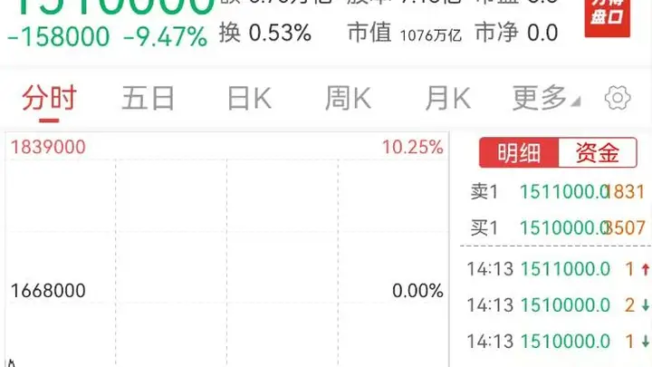 韩国股市再跳水!SK海力士暴跌10%,杠杆产品又崩了,A股顽强反攻“易中天”翻红,工业富联、胜宏科技等大涨,不用再看韩国脸色?