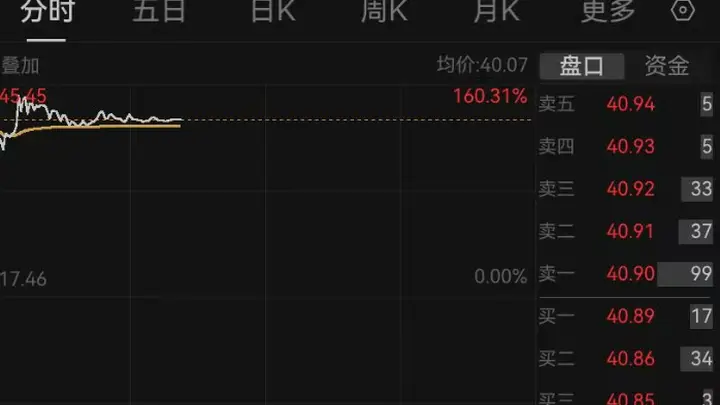津富士达股票今日大涨 中一签预计可赚超1.1万元