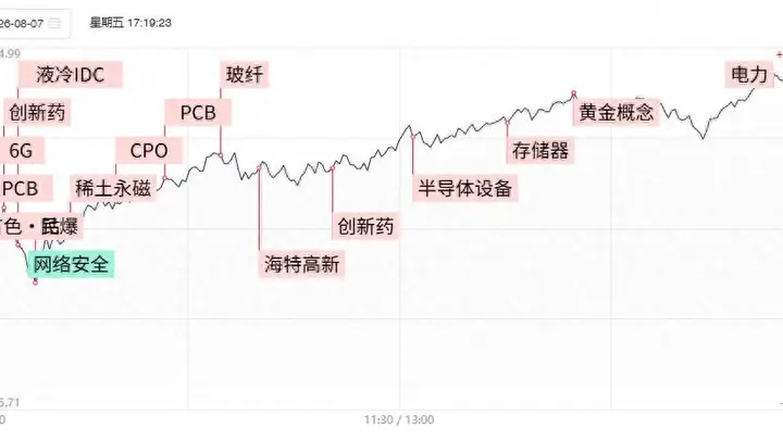 焦点复盘创业板指终结周线6连阴,AI硬件端持续回暖,4600亿CXO龙头创近4年新高