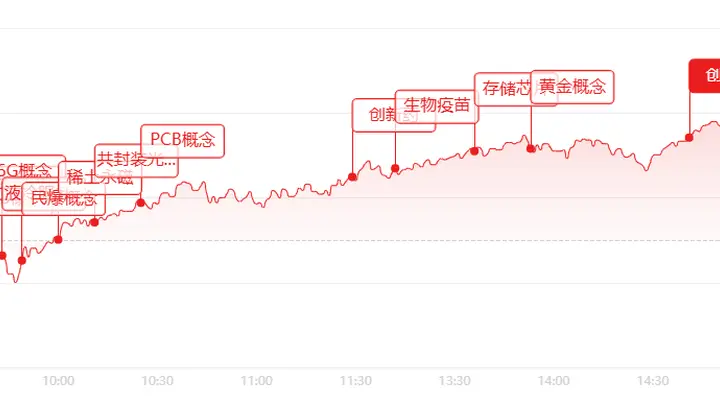 10月2X日A股盘面启动 四大核心板块掀涨停潮 沪深两市2800余只个股收涨